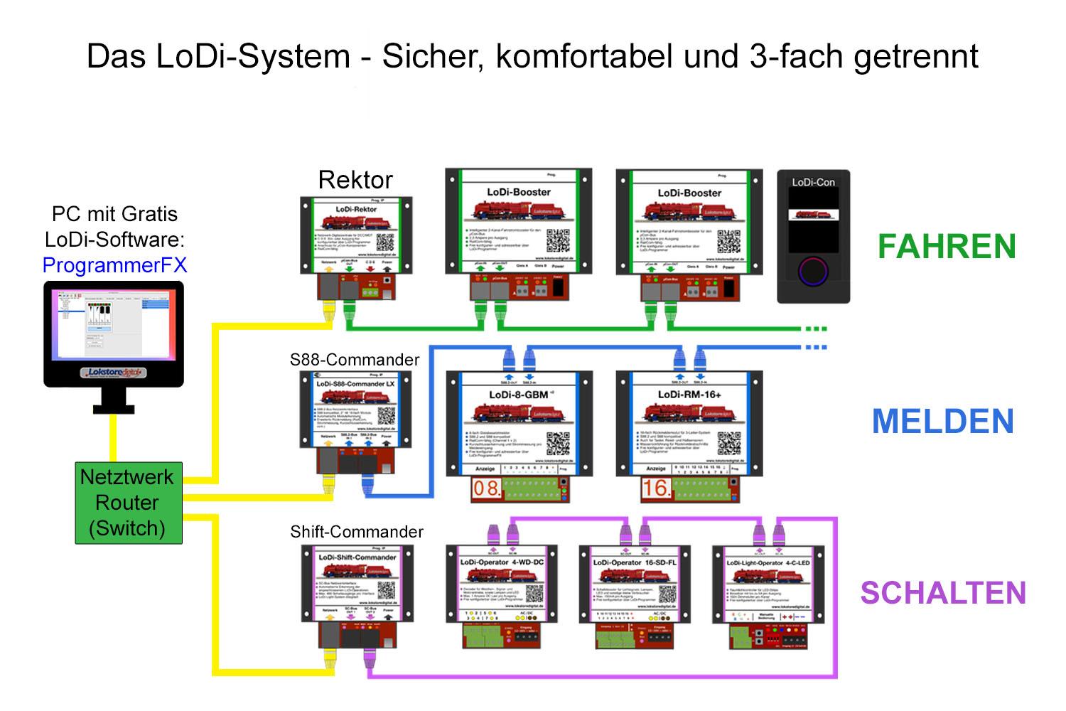 001 LoDi-Shift Commander inkl. Netzteil