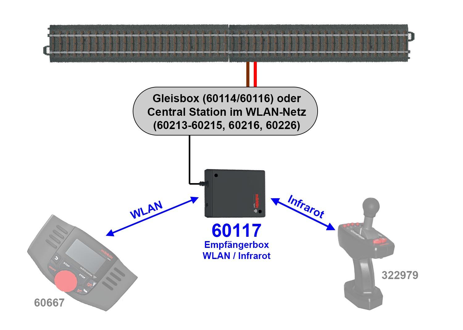 Märklin 60117 Empfängerbox WLAN (für 60667+IR)